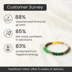 Dhan Yog Bracelet To Attract Wealth (Lab Certified)